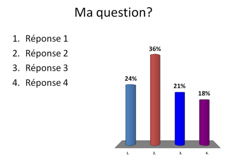 Exemple de graphique des réponses de télévoteurs