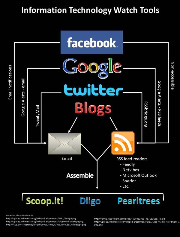Scoop.it, Diigo and Pearltrees can help you classify your information