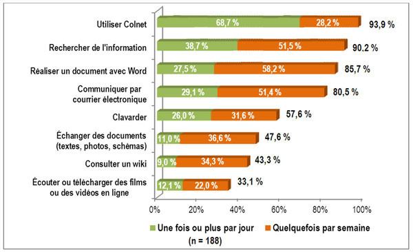 Proportion des étudiants effectuant diverses activités liées aux TIC quelques fois par semaine ou plus en lien avec leurs études collégiales
