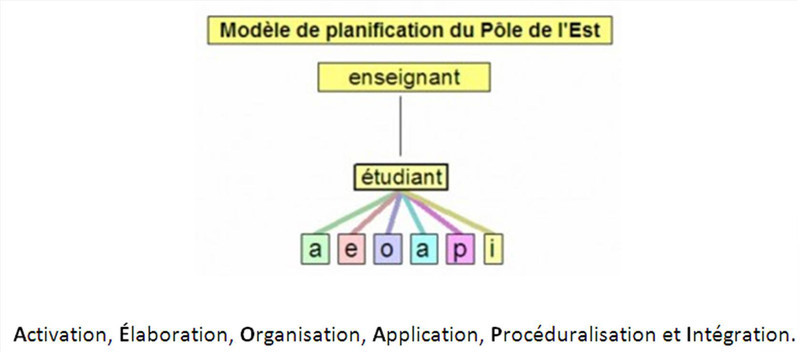 Modèle de planification de Pôle du l'Est