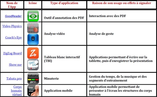 Tableau des applications recommandées pour l'iPad ou l'iPod, toutes disponibles sur l'App Store