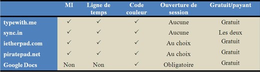 Tableau 1 – Quelques outils accessibles sur Internet