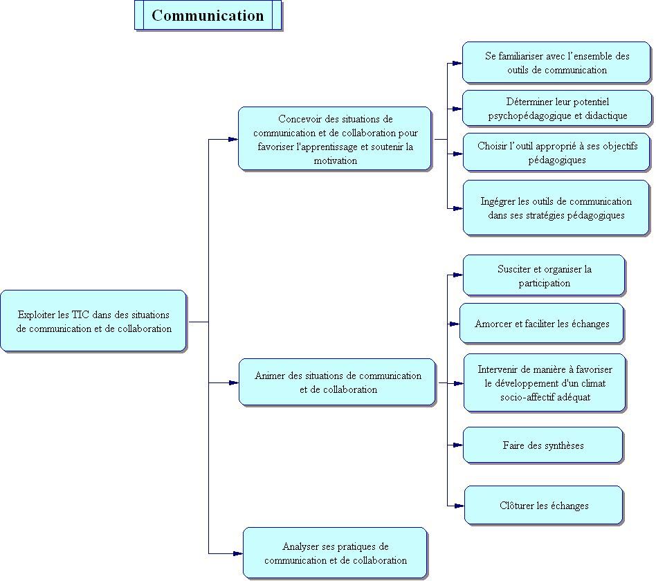 Schéma qui présente ce qui doit être fait pour exploiter efficacement les TIC dans des situations de communication et de collaboratio