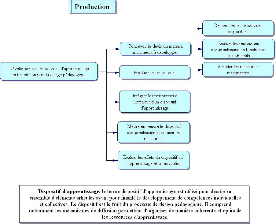 Schéma présentant de manière explicite la production d'une ressource d'enseignement et d'apprentissage