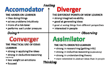 learning kolb styles investigating instruction assisted effects students technology profweb cgep thesis discussed helen overview concept master general