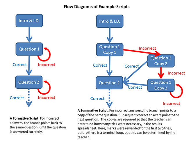 Flow diagrams of example scripts