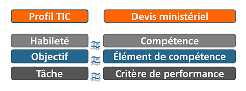 Le Profil TIC s'apparente au devis ministériel : habileté = compétence, objectif = élément de compétence, tâche = critère de performance