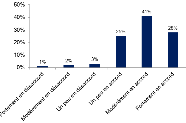 Réponses des étudiants à l’énoncé : J’aime les cours où les professeurs utilisent des technologies (1% fortement en désaccord, 2% modérément en désaccord, 3% un peu en désaccord, 25% un peu en accord, 41% modérément en accord et 28% fortement en accord)
