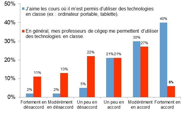 Graphique à barres pour : a) j'aime les cours où il m'est permis d'utiliser des technologies en classe et b) en général, mes professeurs de cégep me permettent d'utiliser des technologies en classe. 90% sont en accord avec l'énoncé a) et 54% sont en accord avec l'énoncé b)