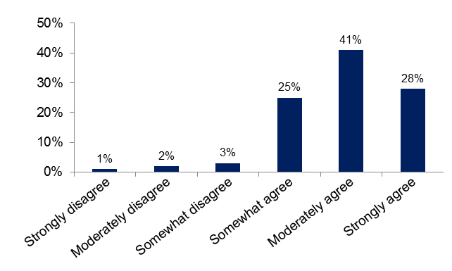 Student answers to the statement 'I enjoy classes in which teachers use technology': 94% agreed to the statement.