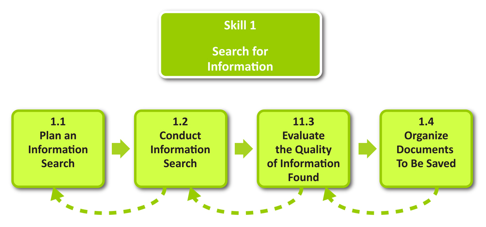 Schema : Skill 1