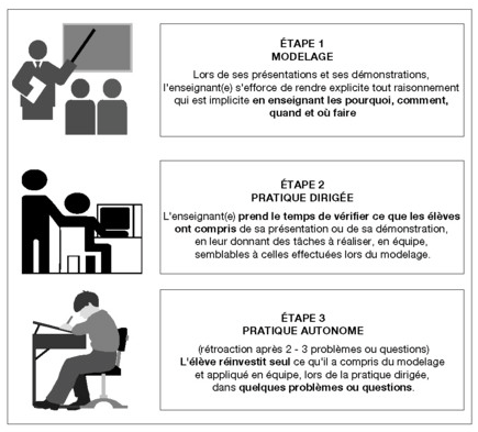 Étape 1 modelage, étape 2 pratique dirigée et étape 3 pratique autonome