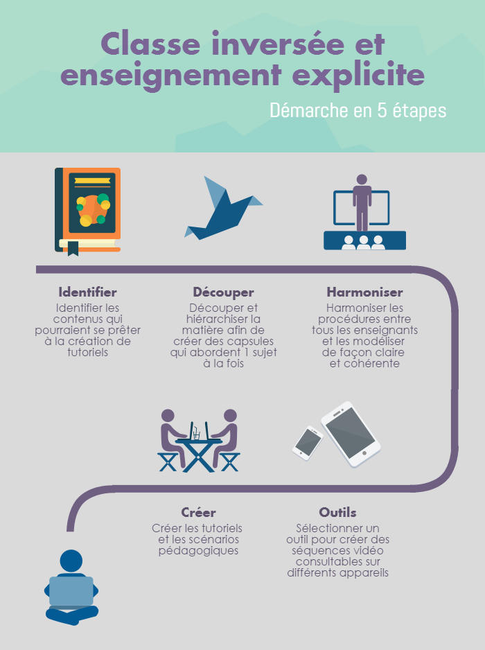 Identifier les contenus qui pourraient se prêter la création de tutoriels. Découper et hiérarchiser la matière afin de créer des capsules qui abordent 1 sujet à la fois. Harmoniser les procédures entre tous les enseignants et les modéliser de façon claire et cohérente. Sélectionner un outil pour créer des séquences vidéo consultables sur différents appareils. Créer les tutoriels et les scénarios pédagogiques.