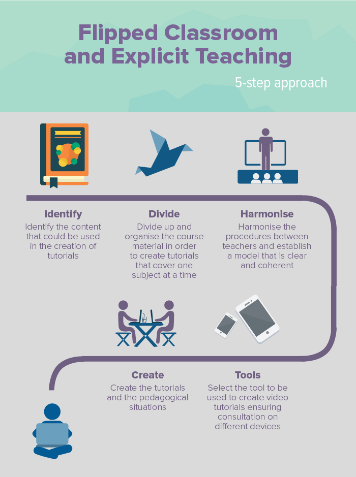 5-step approach: 1- identify the content that could be used in the creation of tutorials; 2- divide up and organise the course material in order to create tutorials that cover one subject at a time; 3- harmonise the procedures between teachers and establish a model that is clear and coherent; 4- select the tool to be used to create video tutorials ensuring consultation on different devices; and 5- create the tutorials and the pedagogical situations