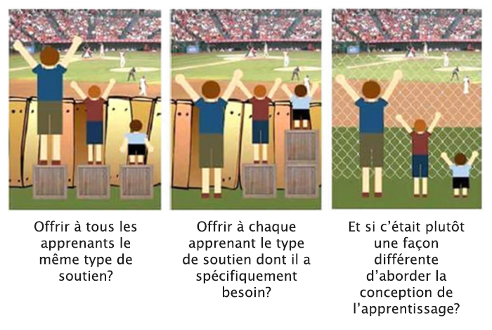 1. Offrir à tous les apprenants le même type de soutien? 2. Offrir à chaque apprenant le type de soutien dont il a spécifiquement besoin? 3. Et si c’était plutôt une façon différente d’aborder la conception de l’apprentissage?
