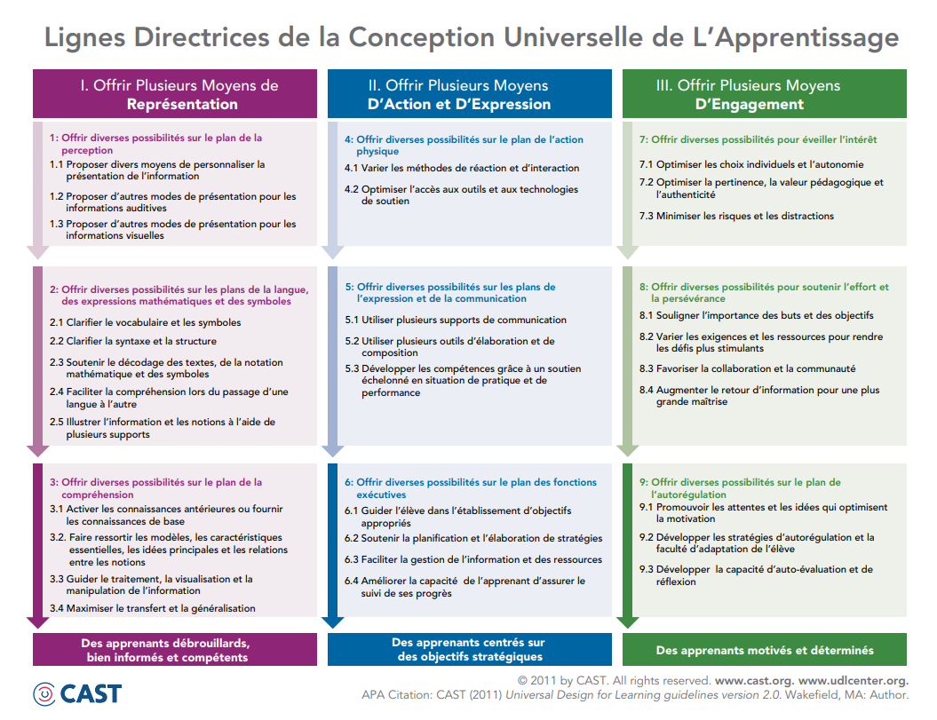 Les Applications Pedagogiques De La Conception Universelle De L