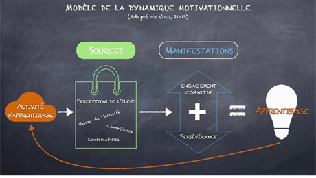 Activité d'apprentissage : (sources) valeur d'une activité, compétence et contrôlabilité; (manifestation) engagement cognitif + persévérance = apprentissage