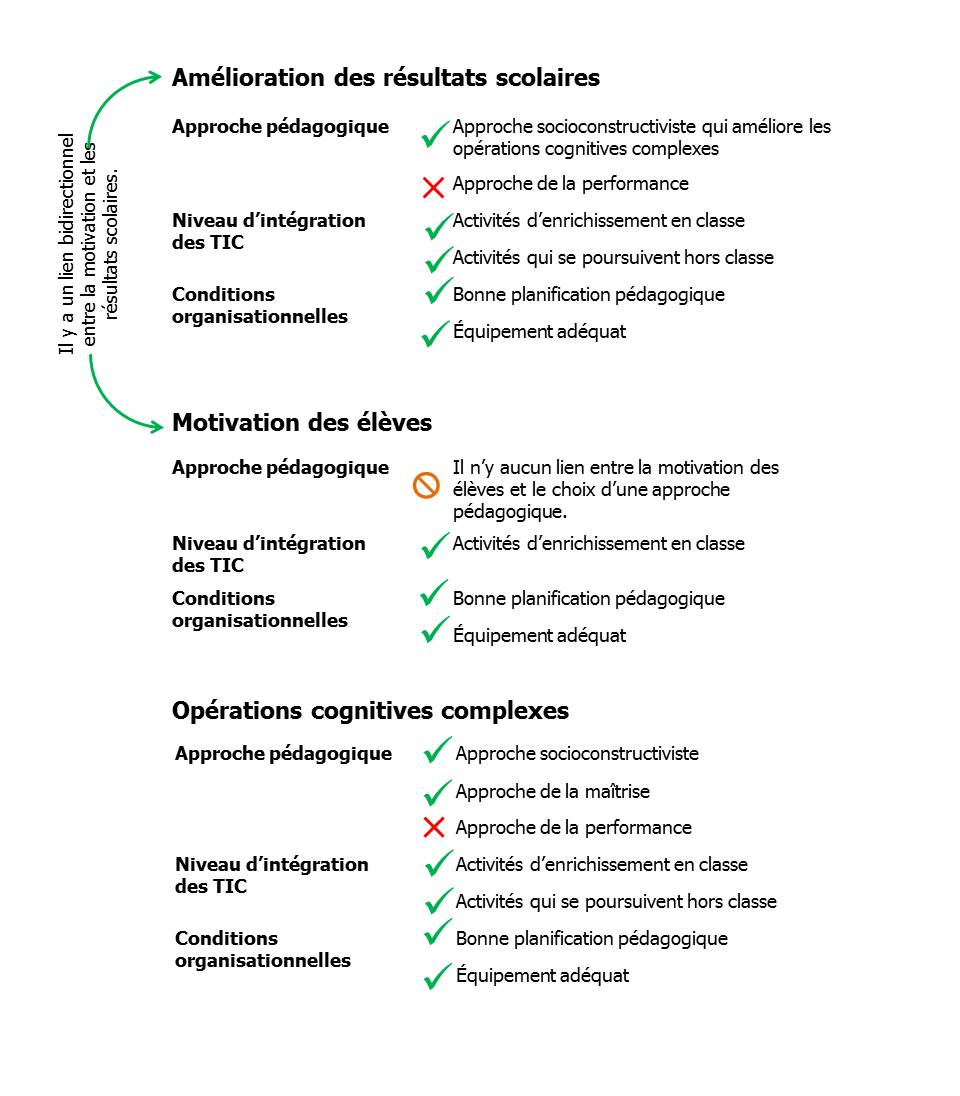 Conditions ayant ou non un impact positif pour l'obtention des effets recherchés