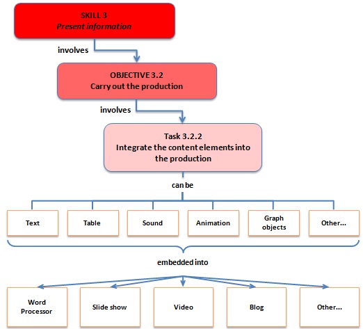 Skill 3: Present information -> Carry out the production -> Integrate the content elements into the production