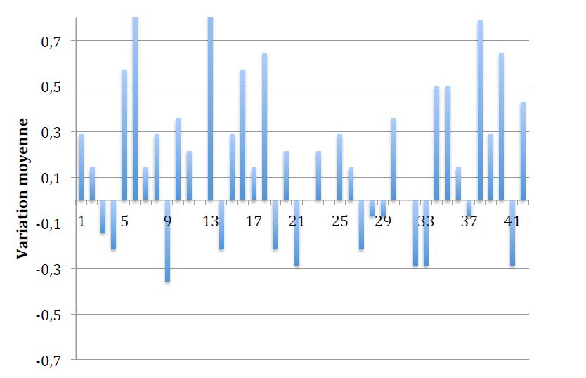 Variation moyenne pour chaque énoncé entre le début et la fin des cours visés