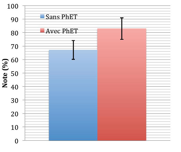 Résultats moyens à des problèmes complexes