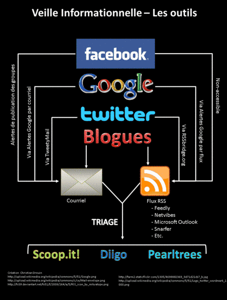 Survol de quelques outils utiles pour organiser une veille informationnelle